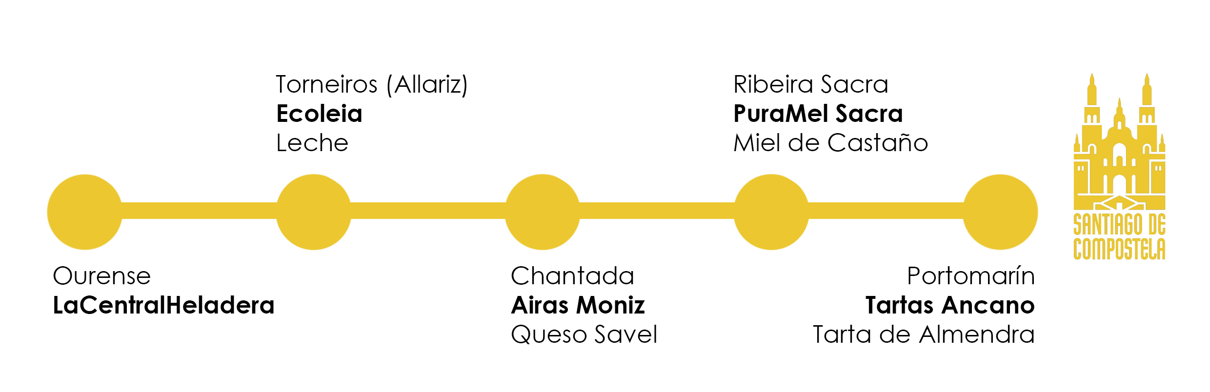 Origen de los ingredientes de Helado Peregrino